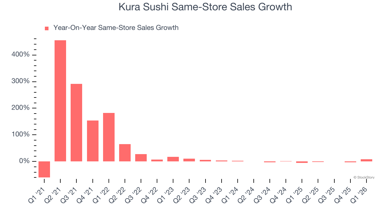 Kura Sushi Same-Store Sales Growth
