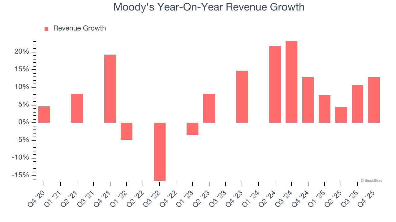 Moody's Year-On-Year Revenue Growth