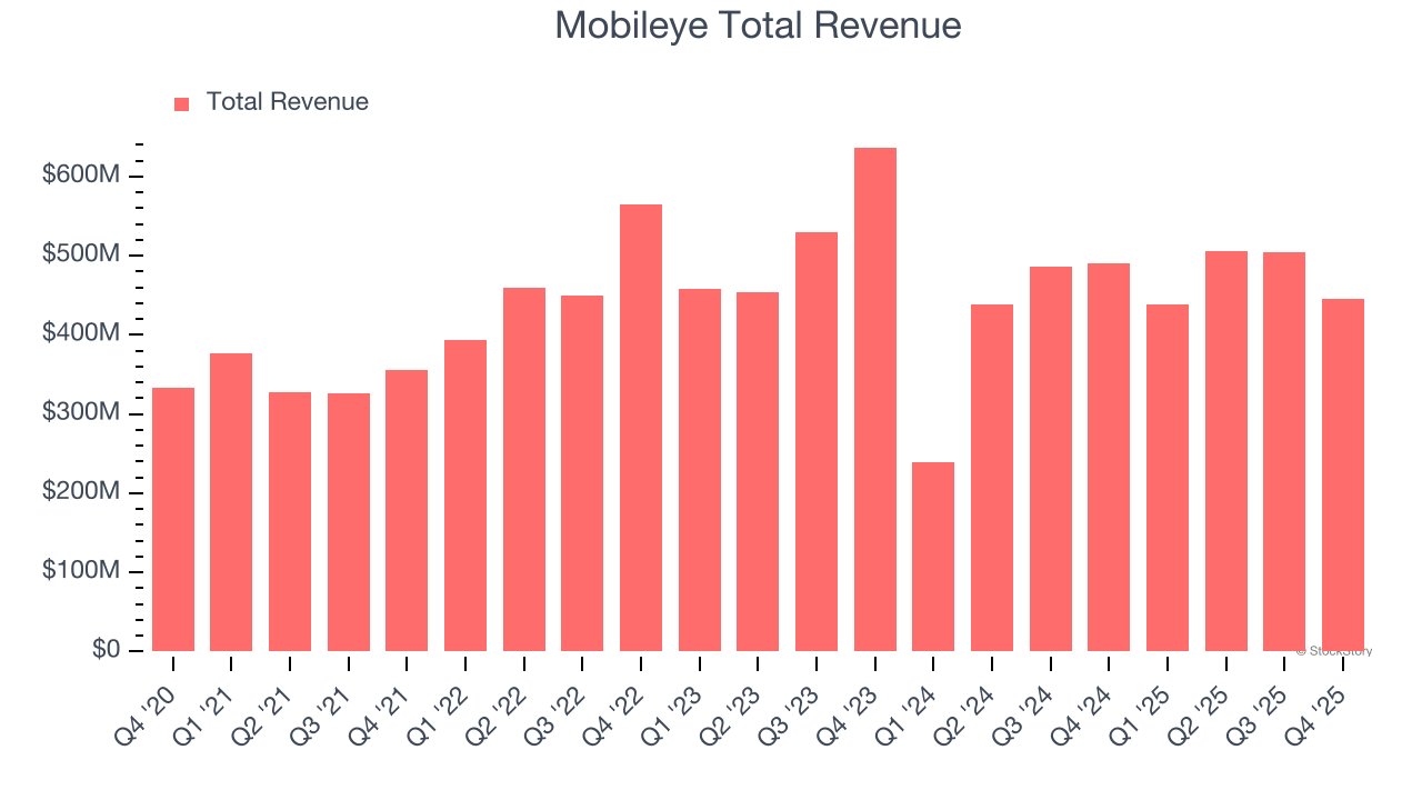 Mobileye Total Revenue