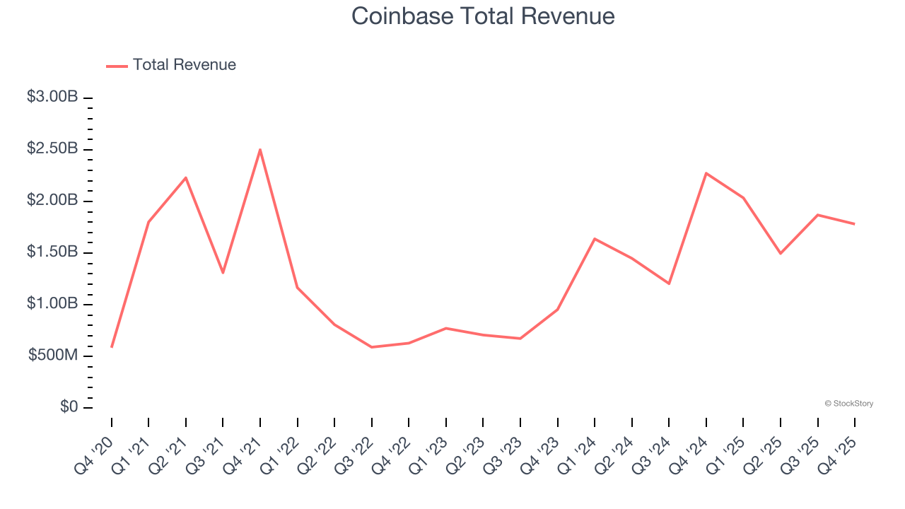 Coinbase Total Revenue