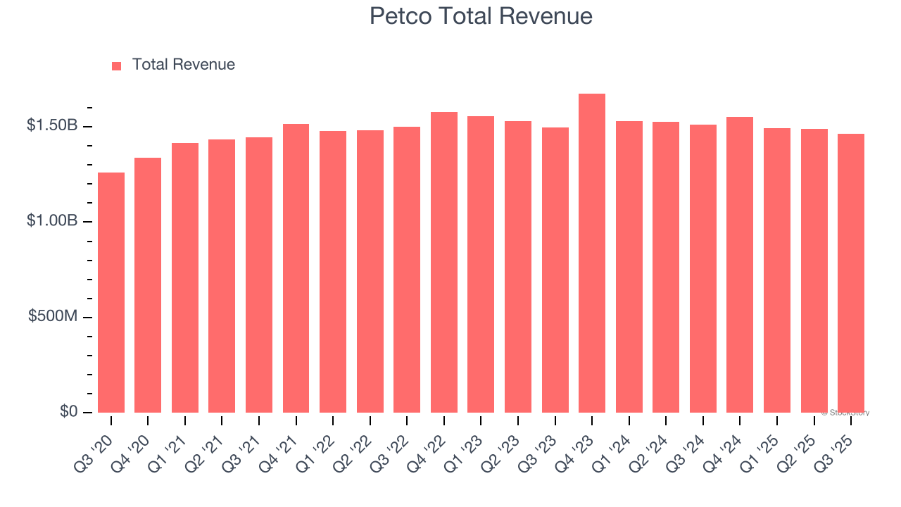 Petco Total Revenue