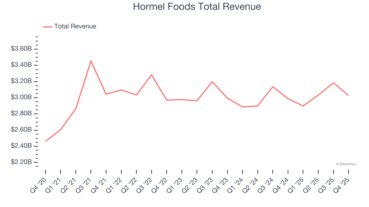 Hormel Foods Total Revenue
