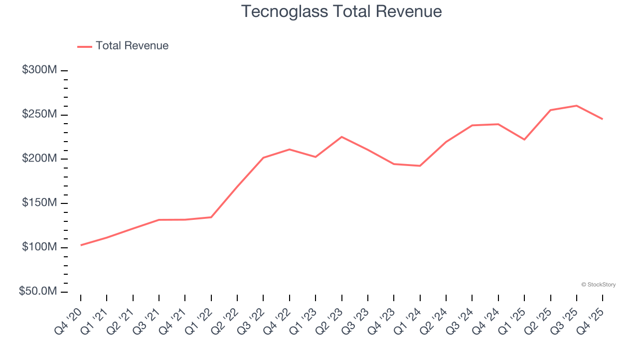 Tecnoglass Total Revenue