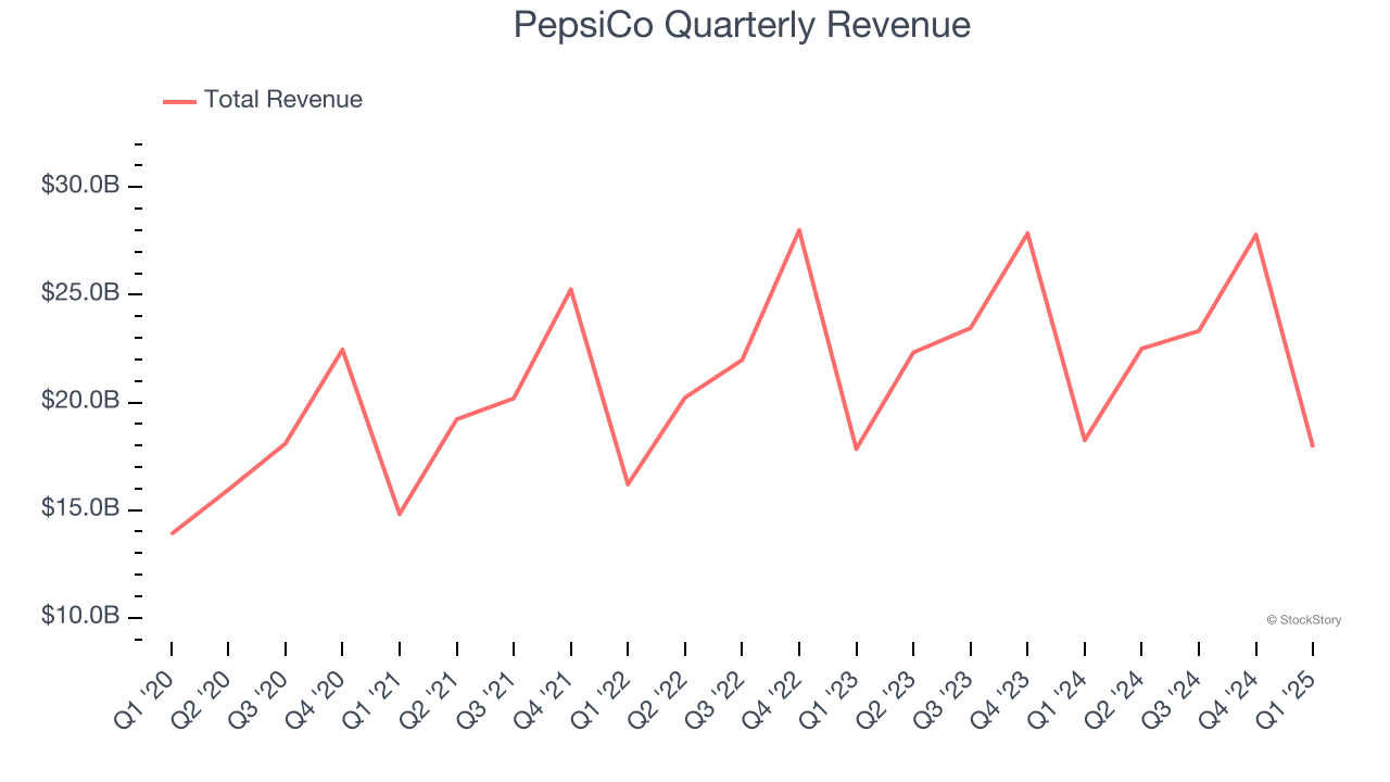 PepsiCo Quarterly Revenue