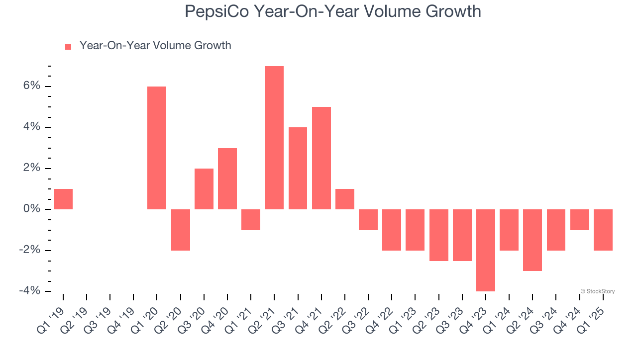 PepsiCo Year-On-Year Volume Growth