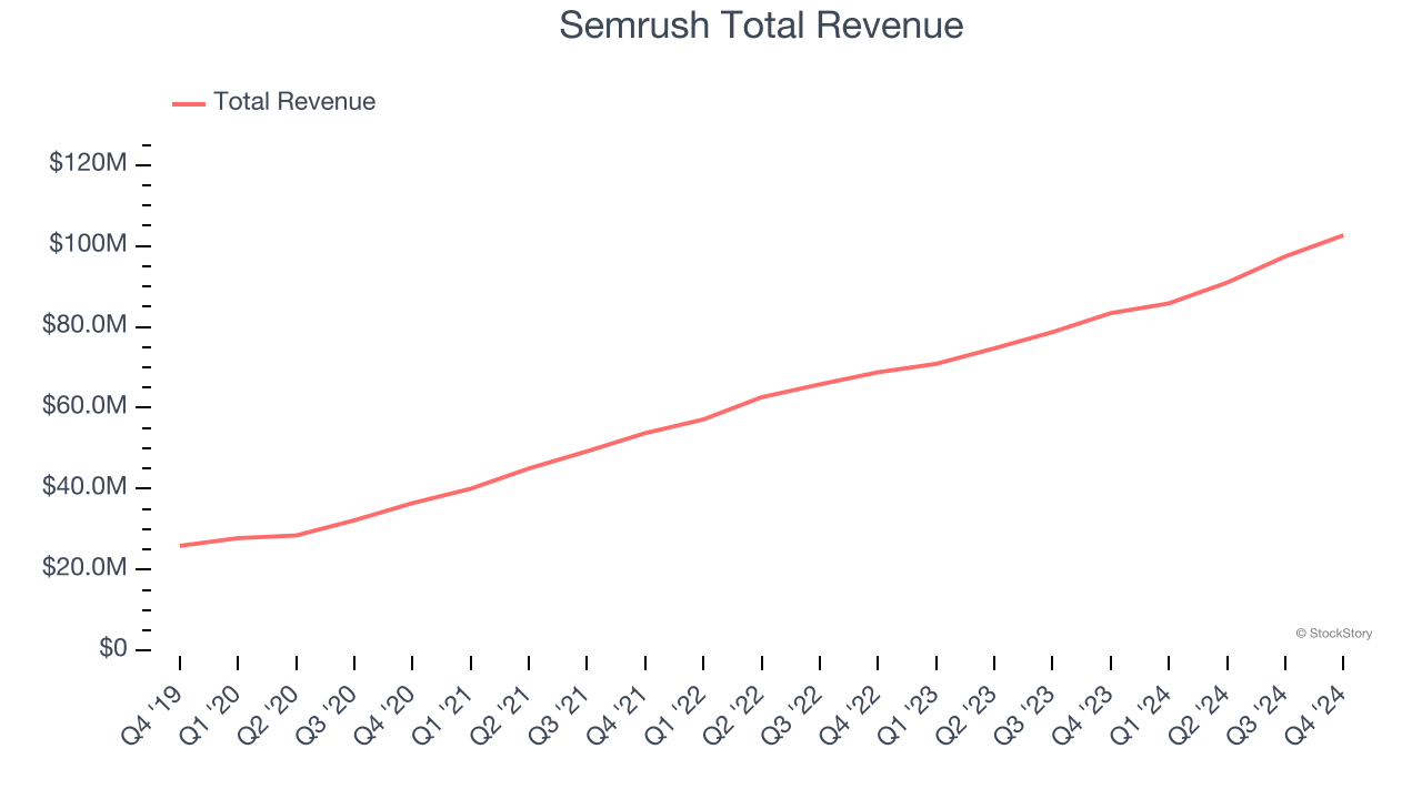 Semrush Total Revenue
