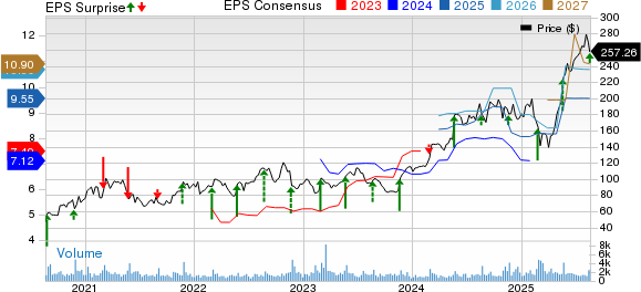Dycom Industries, Inc. Price, Consensus and EPS Surprise