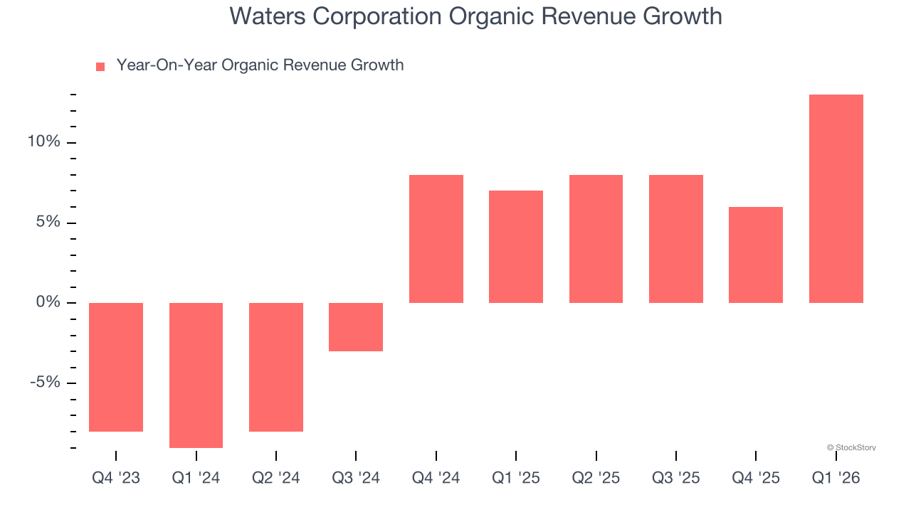 Waters Corporation Organic Revenue Growth