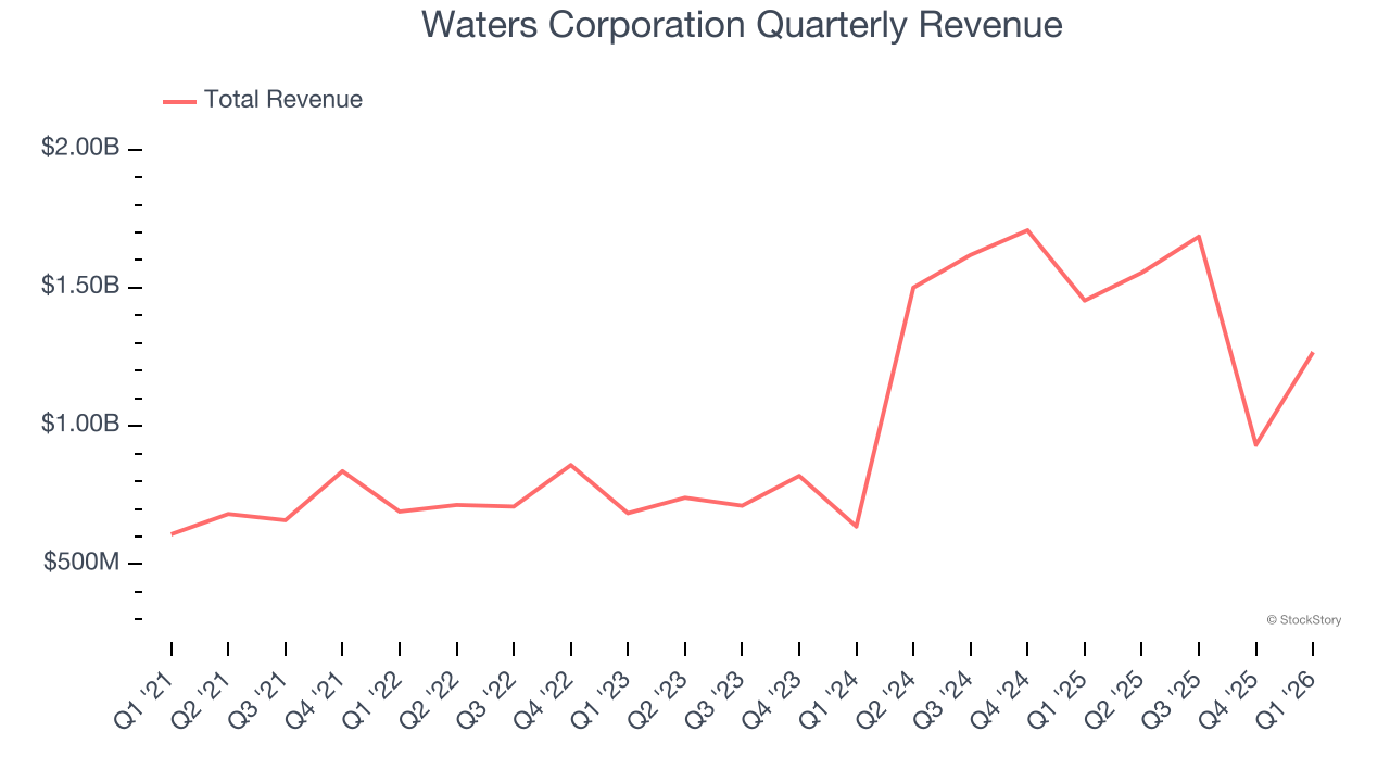 Waters Corporation Quarterly Revenue