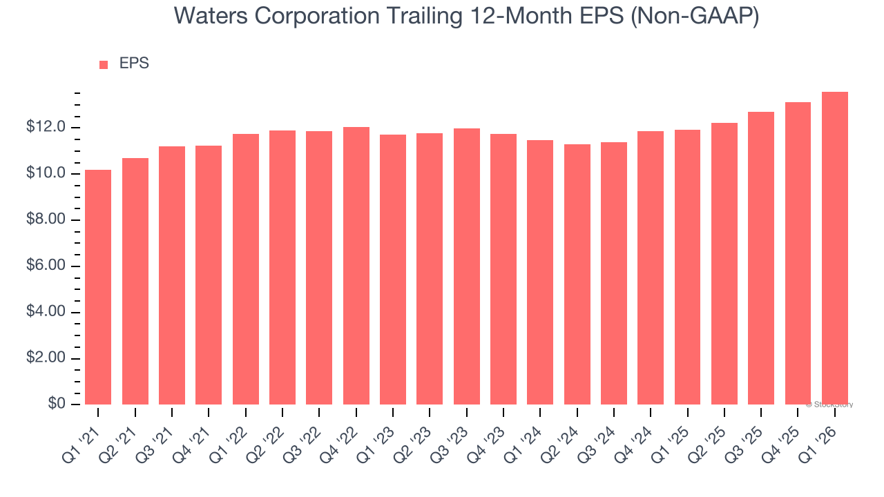 Waters Corporation Trailing 12-Month EPS (Non-GAAP)
