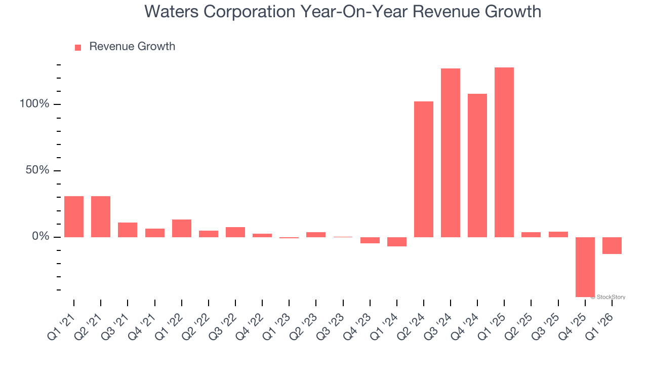 Waters Corporation Year-On-Year Revenue Growth