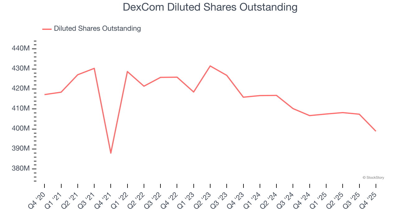 DexCom Diluted Shares Outstanding