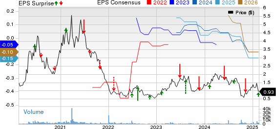 LiveOne, Inc. Price, Consensus and EPS Surprise