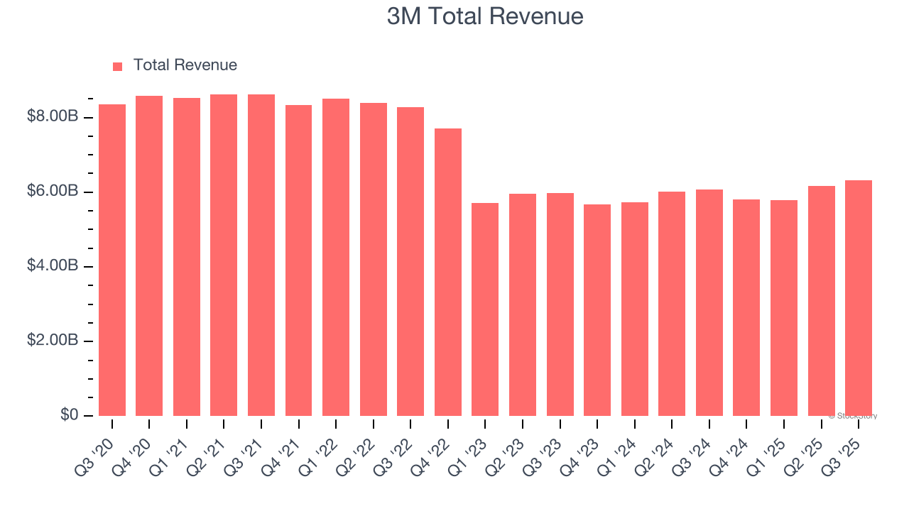 3M Total Revenue