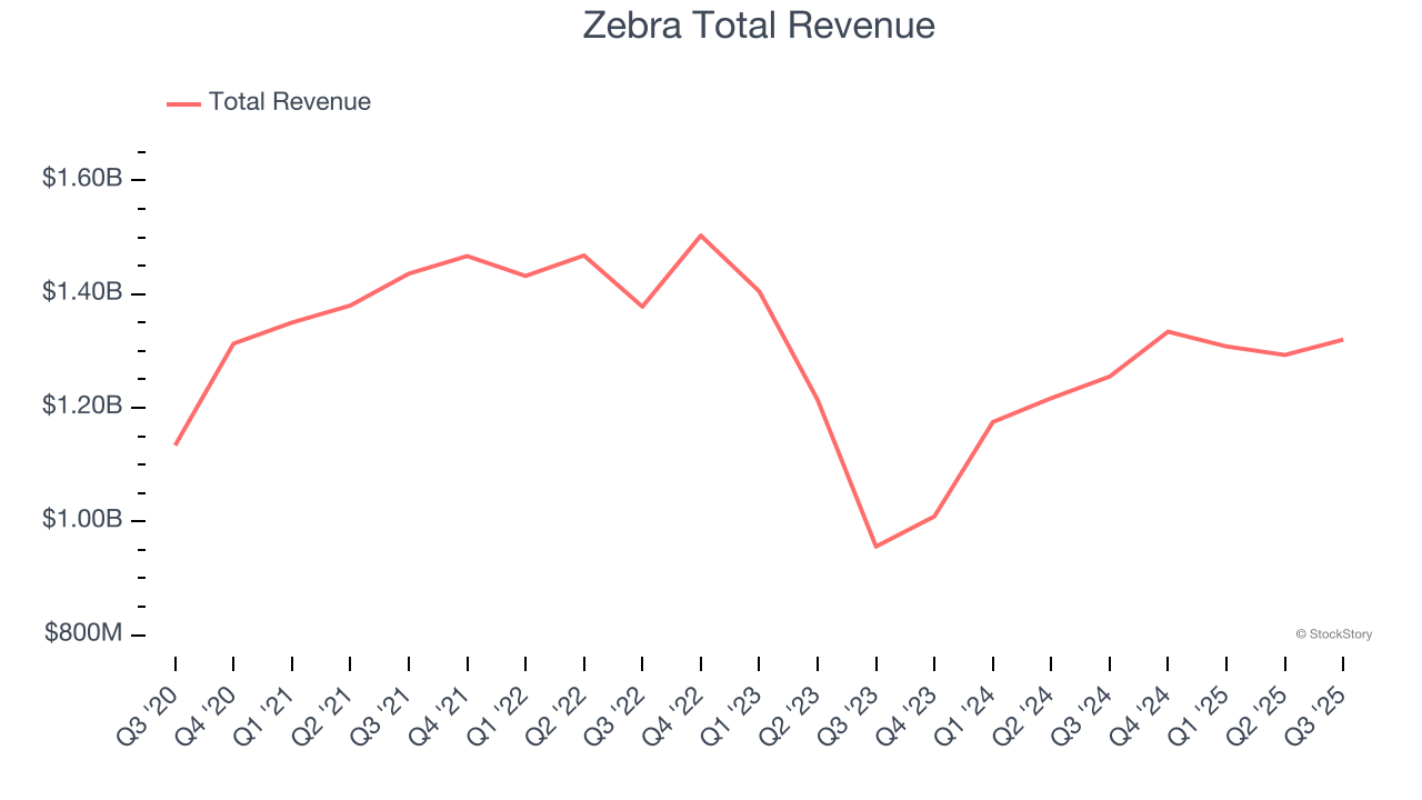 Zebra Total Revenue