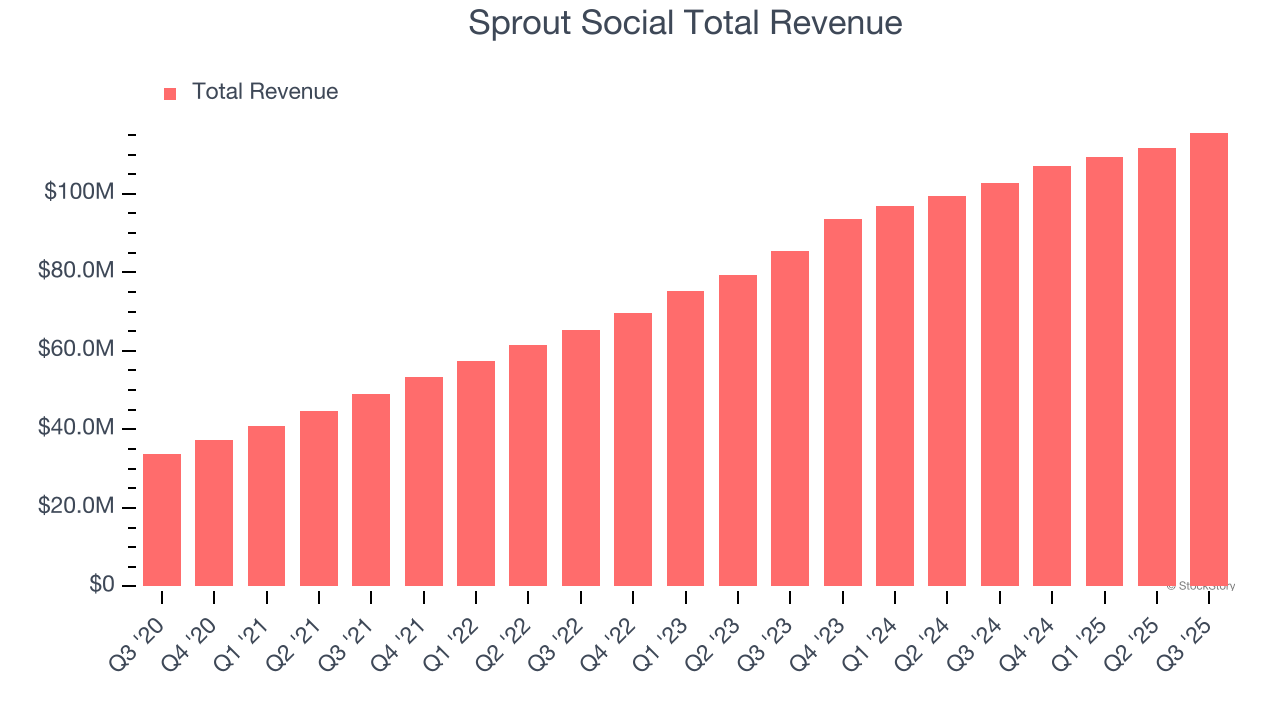 Sprout Social Total Revenue