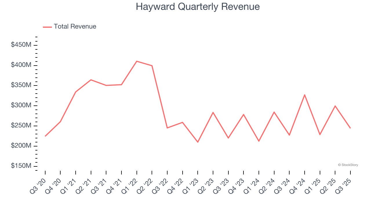 Hayward Quarterly Revenue