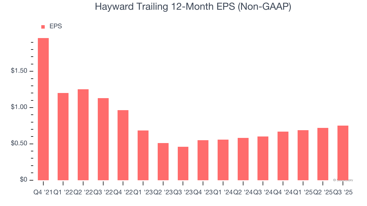 Hayward Trailing 12-Month EPS (Non-GAAP)