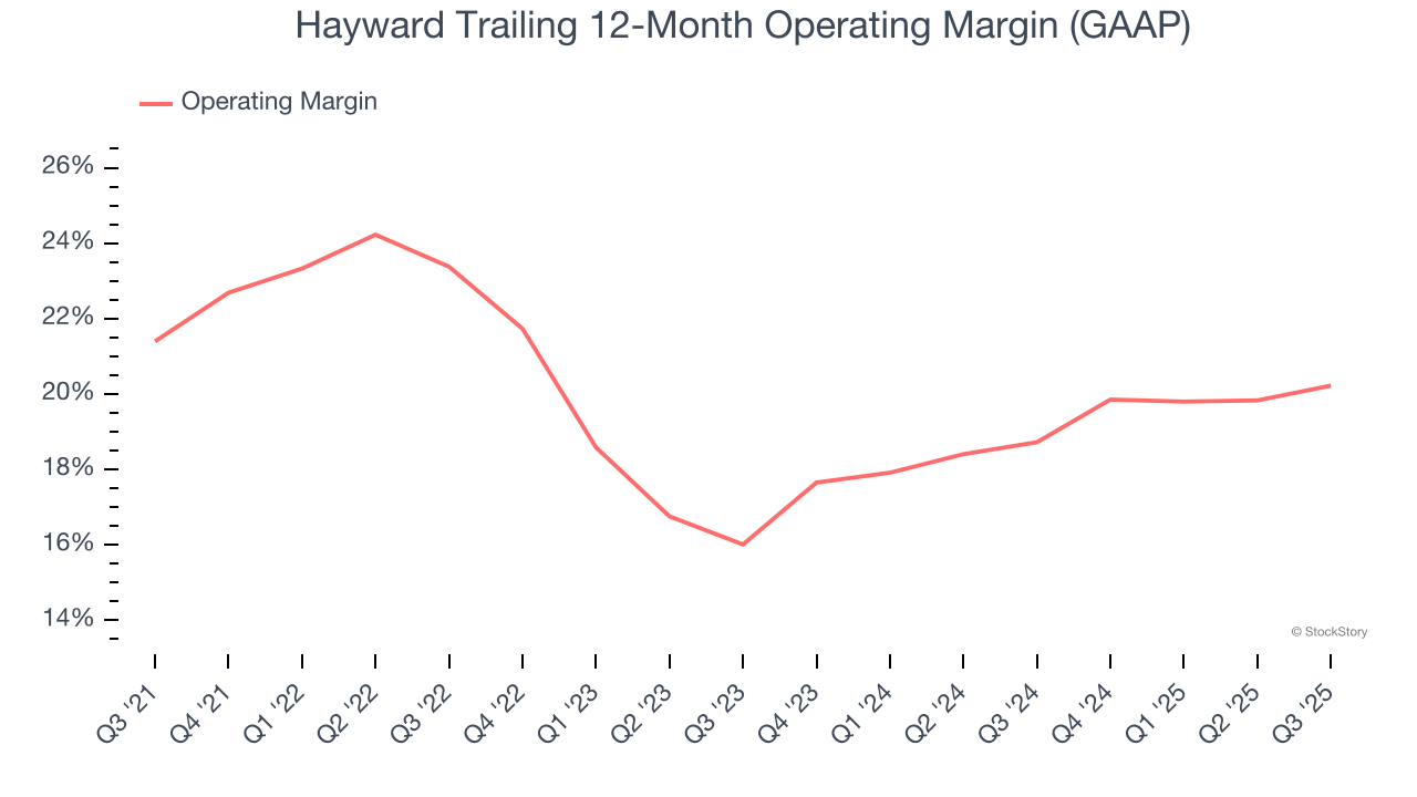 Hayward Trailing 12-Month Operating Margin (GAAP)