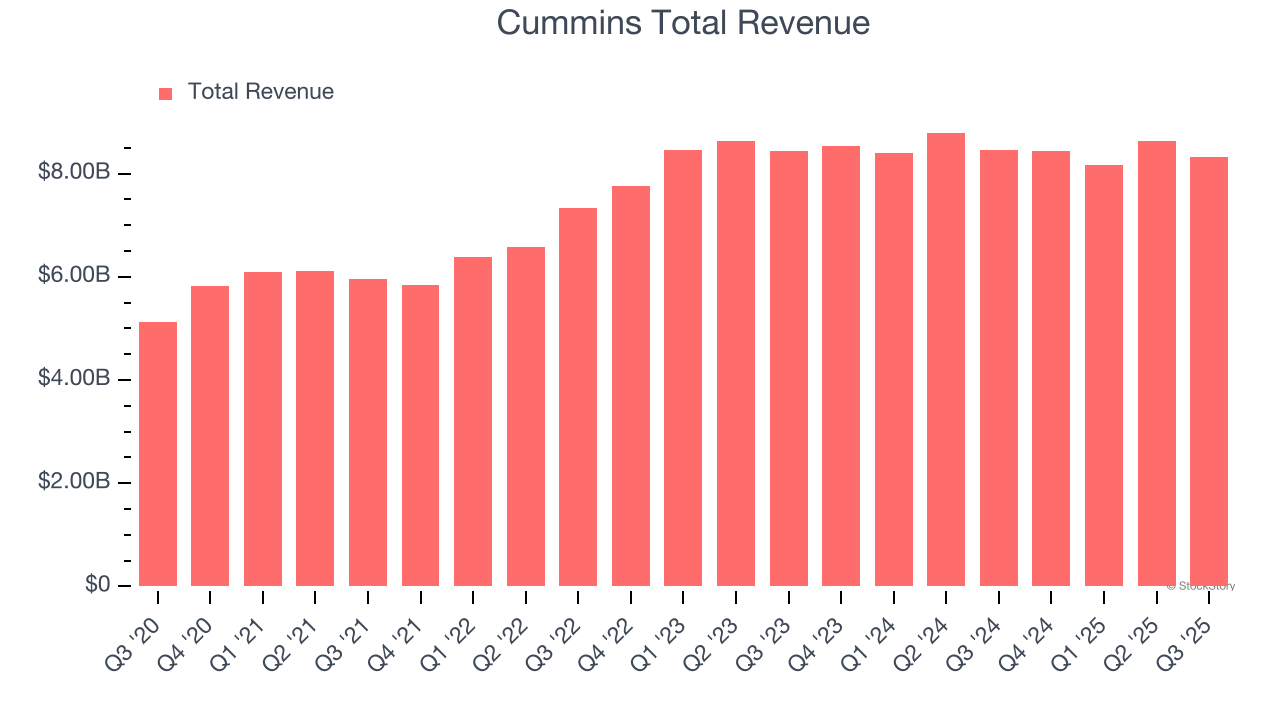 Cummins Total Revenue