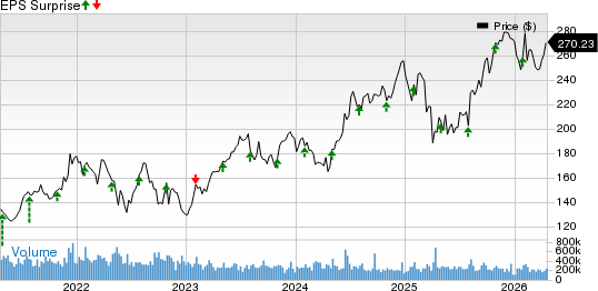 Masco Corporation Price and EPS Surprise