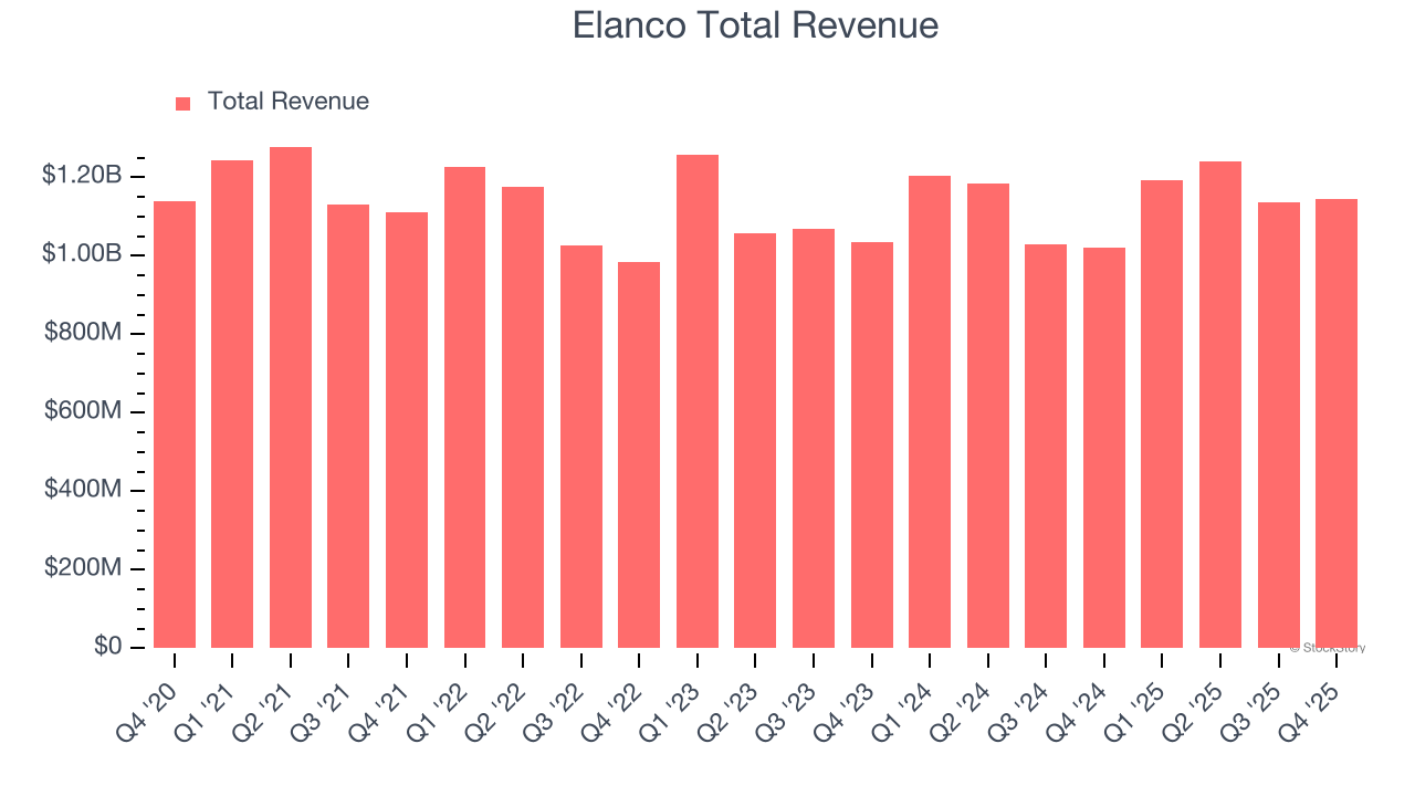 Elanco Total Revenue