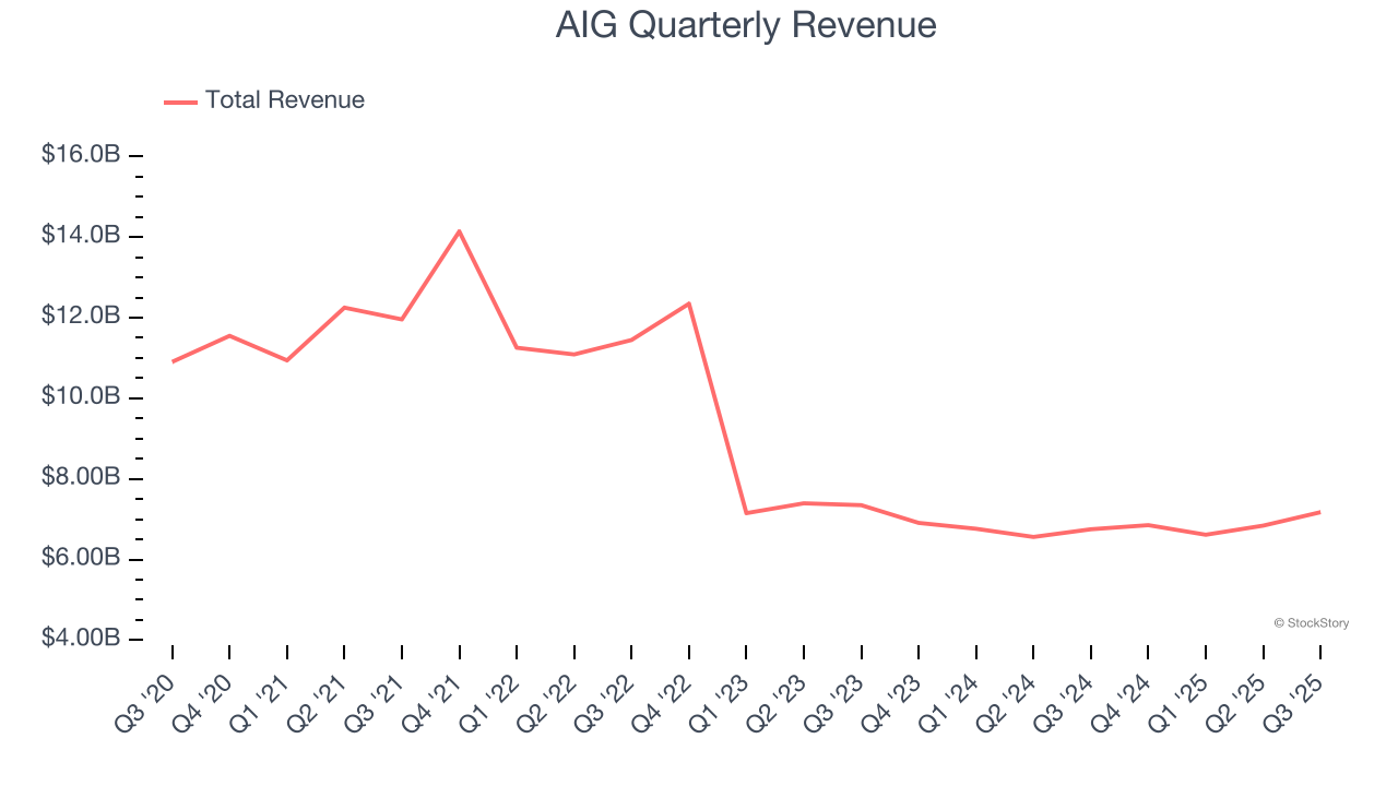 AIG Quarterly Revenue