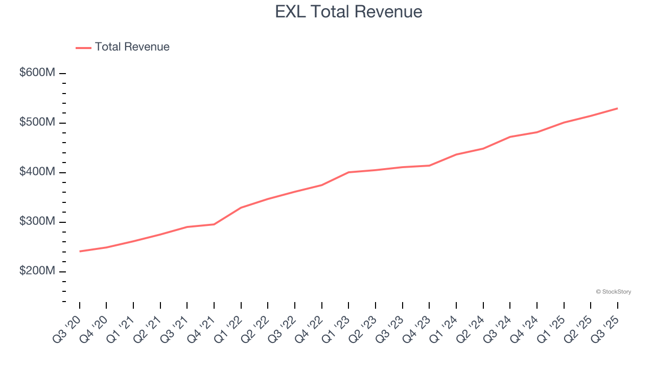 EXL Total Revenue