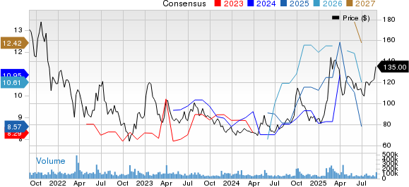 Alibaba Group Holding Limited Price and Consensus