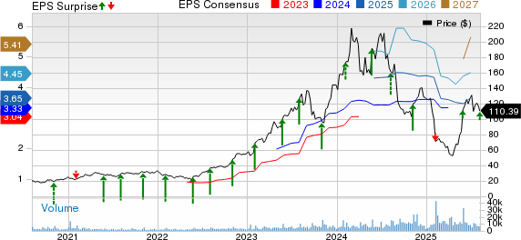 e.l.f. Beauty Price, Consensus and EPS Surprise