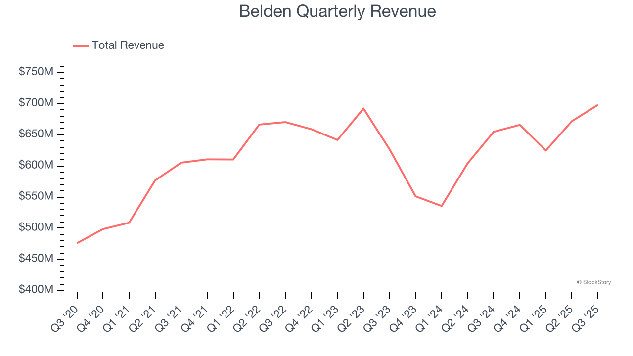 Belden Quarterly Revenue