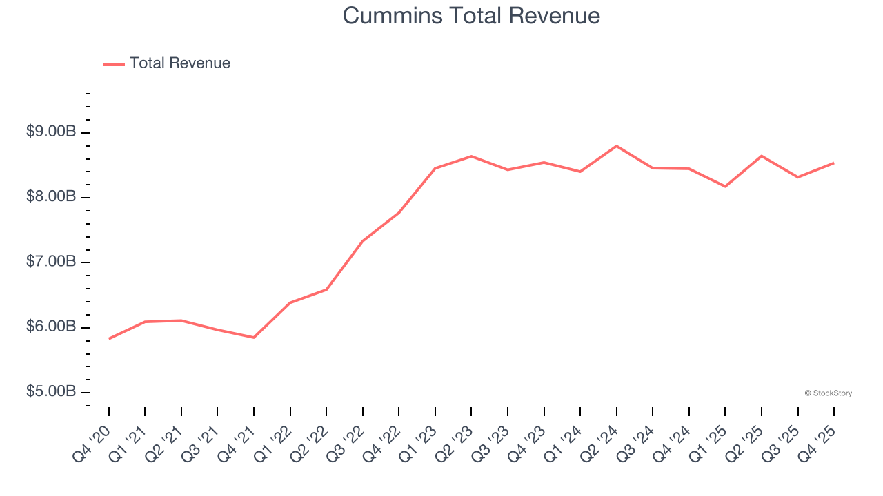 Cummins Total Revenue