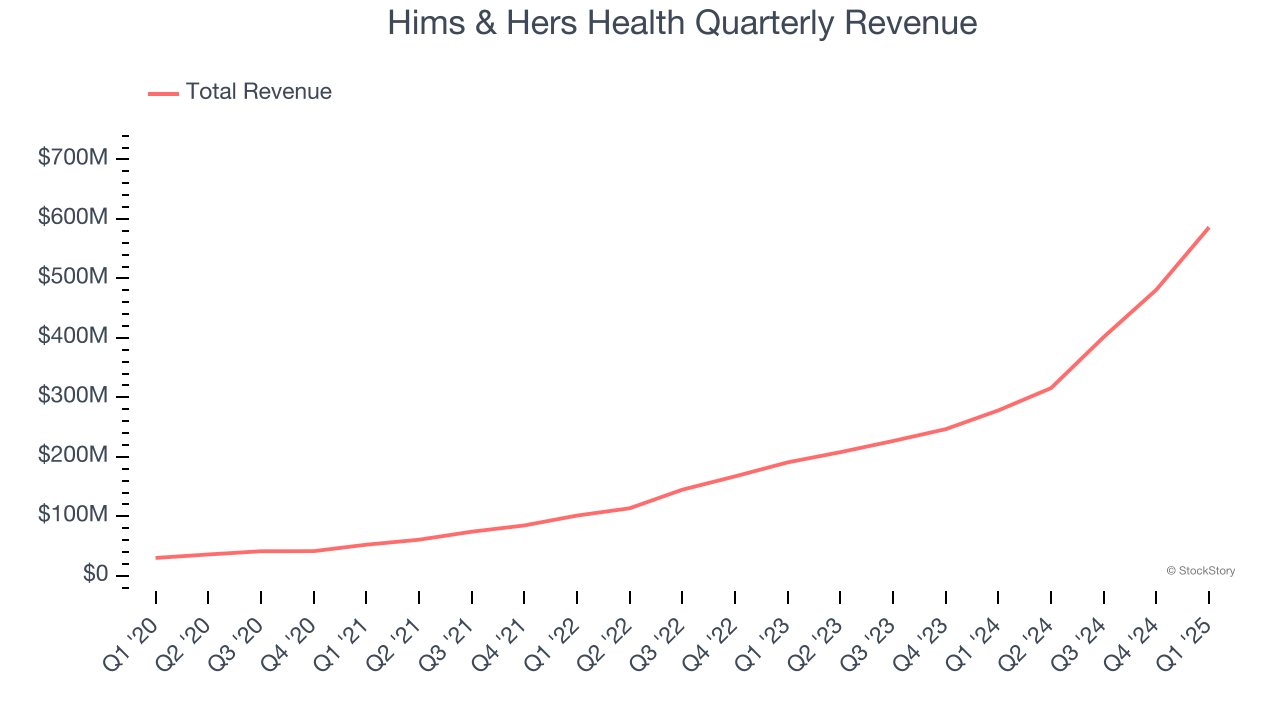 Hims & Hers Health Quarterly Revenue