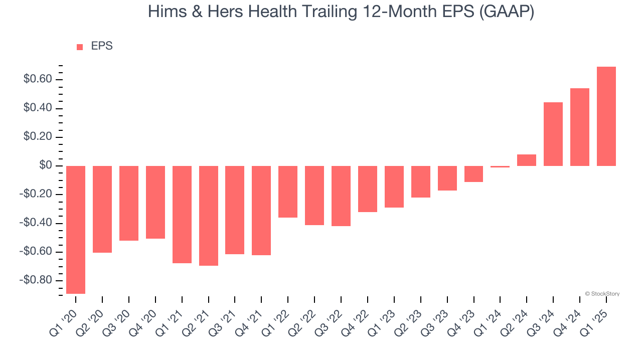 Hims & Hers Health Trailing 12-Month EPS (GAAP)