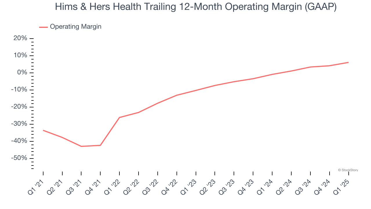 Hims & Hers Health Trailing 12-Month Operating Margin (GAAP)
