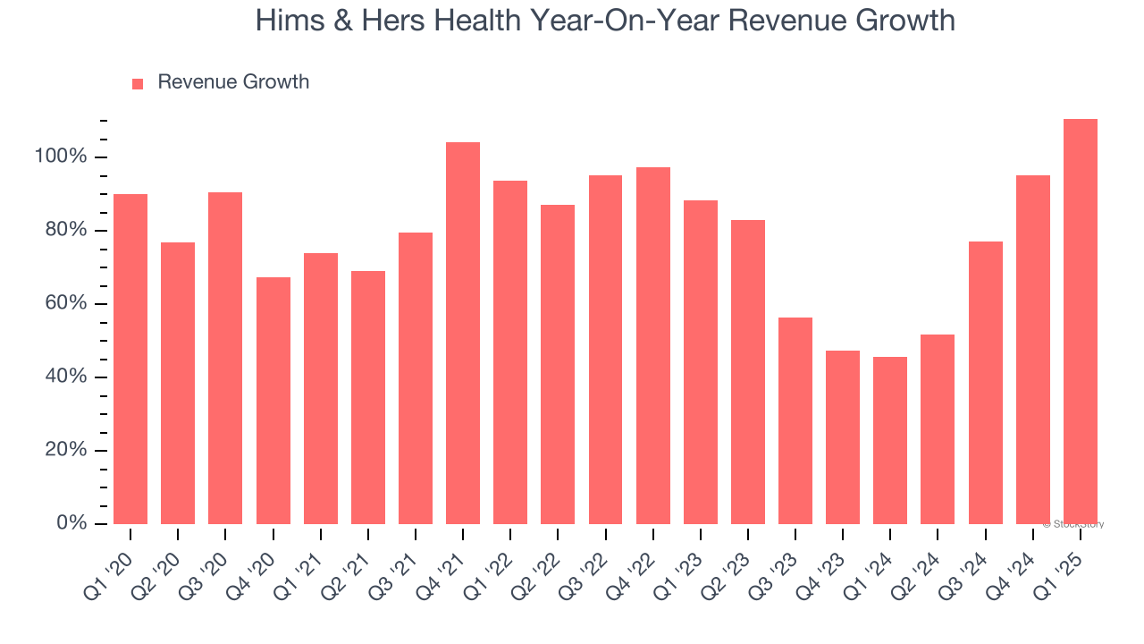 Hims & Hers Health Year-On-Year Revenue Growth