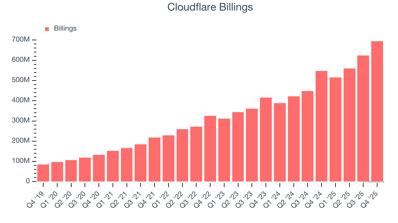 Cloudflare Billings