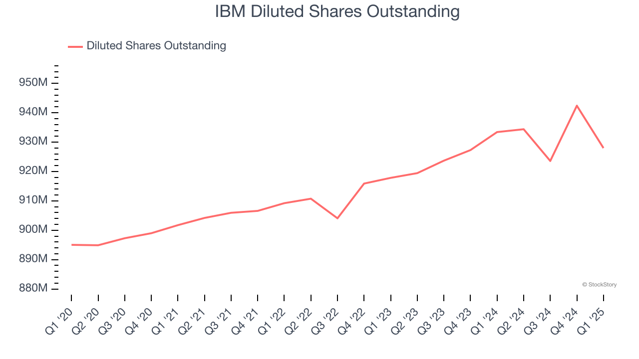 IBM Diluted Shares Outstanding