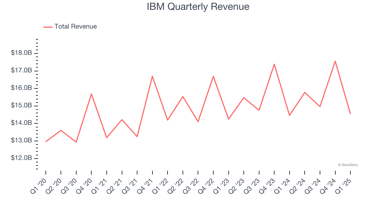 IBM Quarterly Revenue