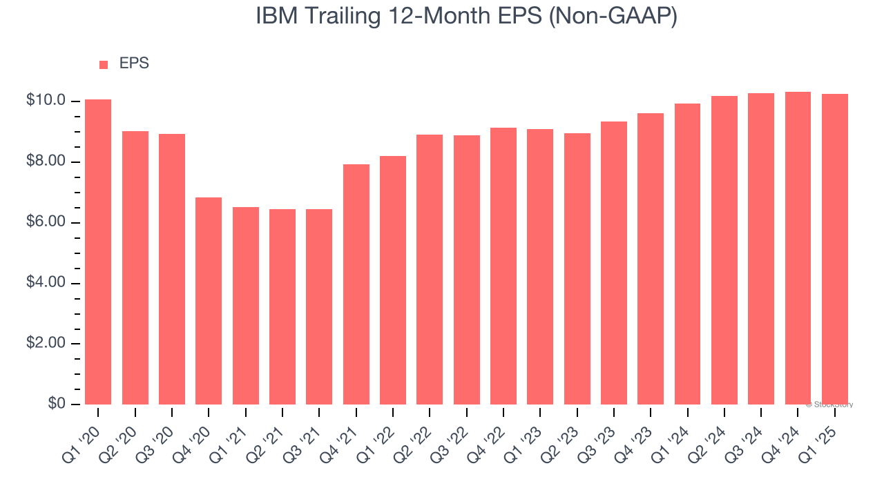 IBM Trailing 12-Month EPS (Non-GAAP)