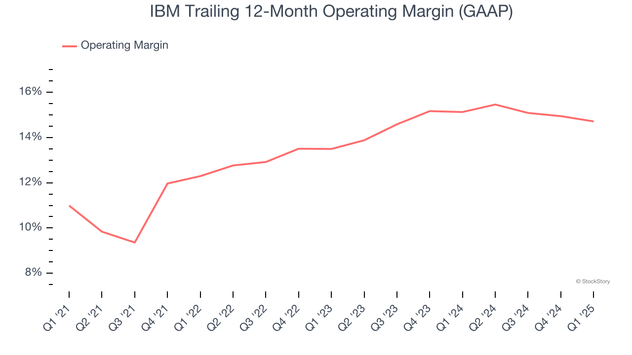 IBM Trailing 12-Month Operating Margin (GAAP)