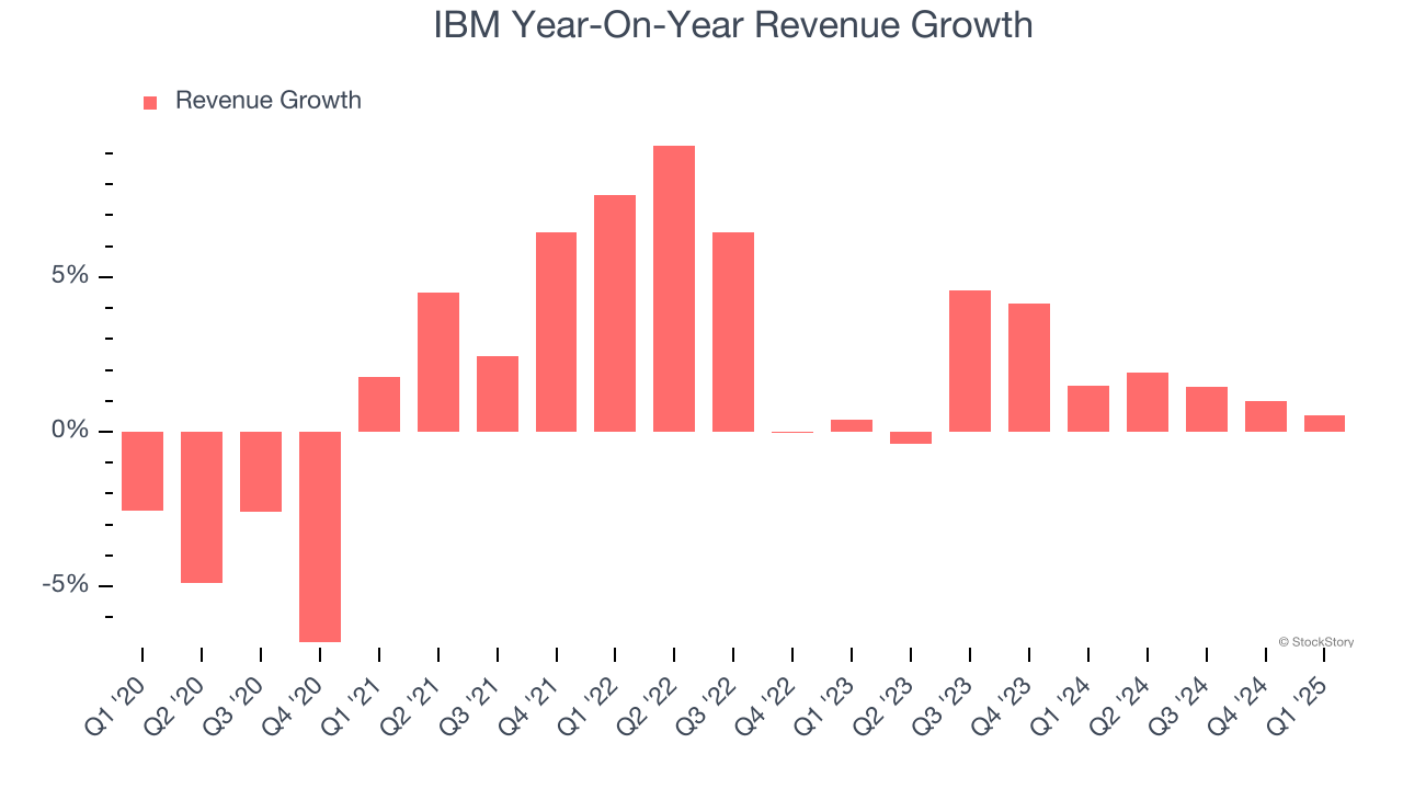 IBM Year-On-Year Revenue Growth