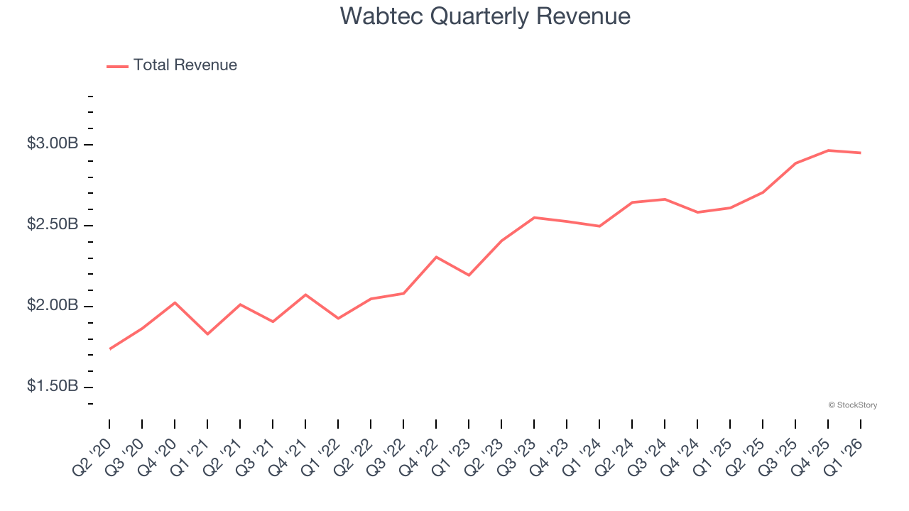 Wabtec Quarterly Revenue