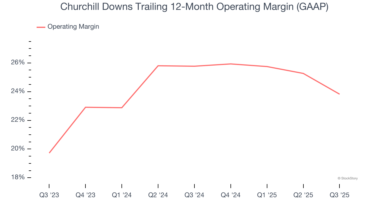 Churchill Downs Trailing 12-Month Operating Margin (GAAP)