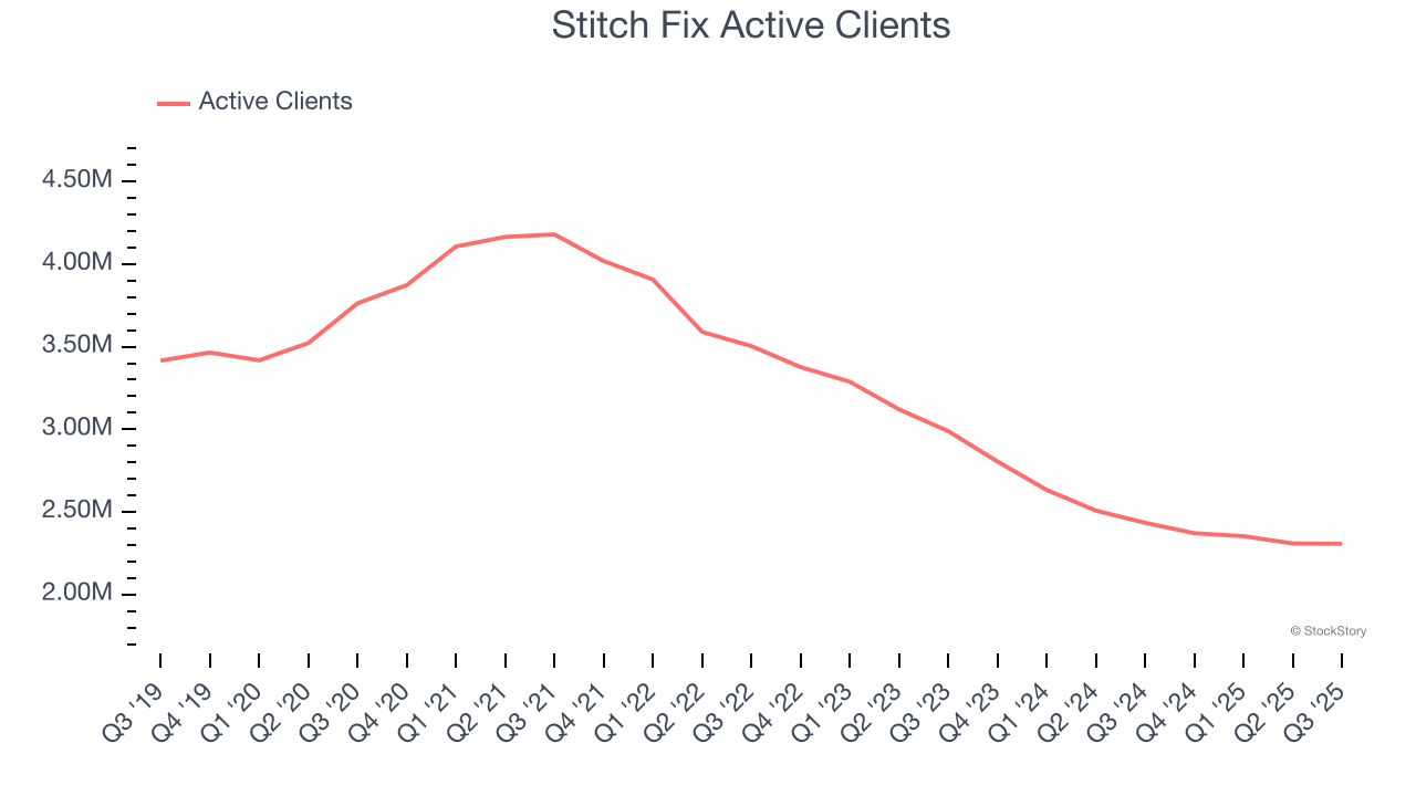 Stitch Fix Active Clients