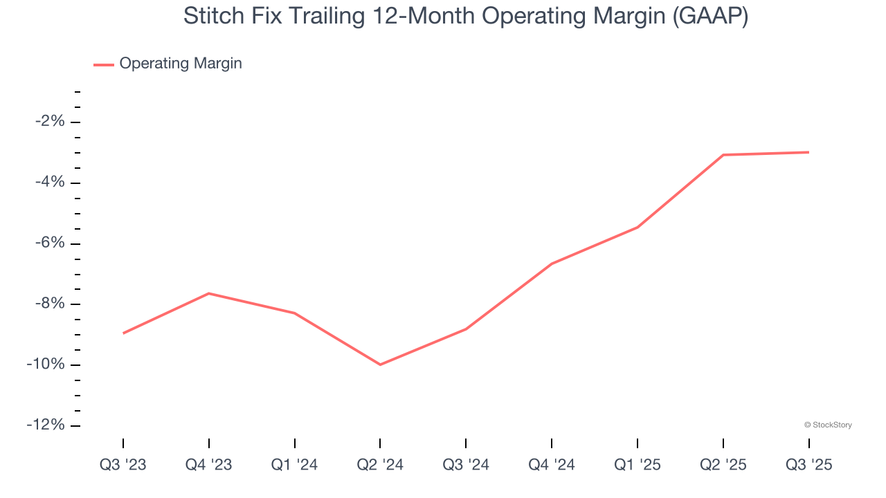 Stitch Fix Trailing 12-Month Operating Margin (GAAP)