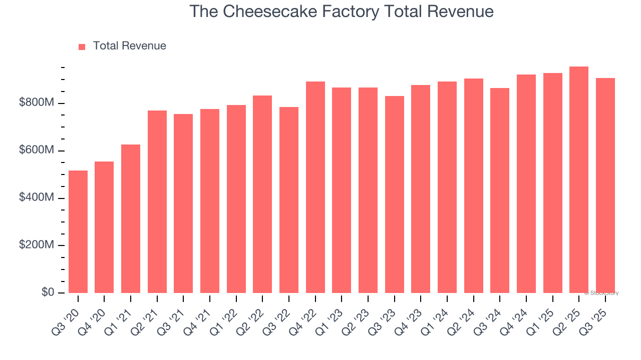 The Cheesecake Factory Total Revenue