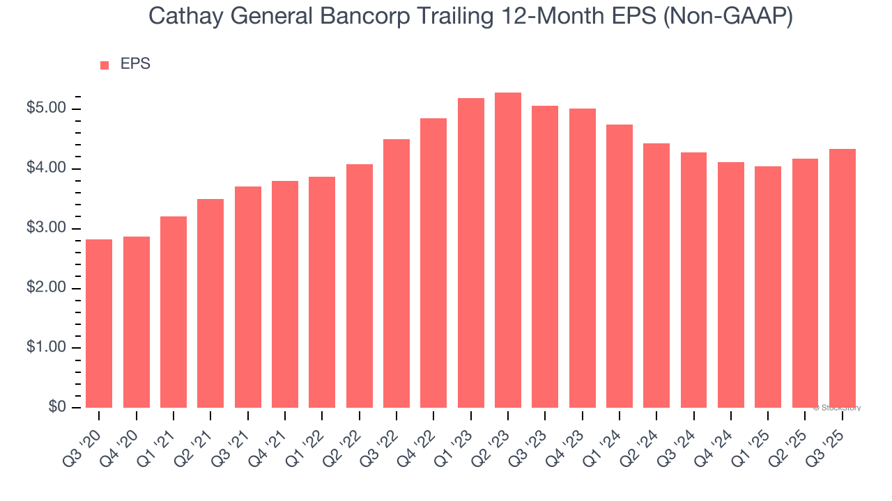 Cathay General Bancorp Trailing 12-Month EPS (Non-GAAP)