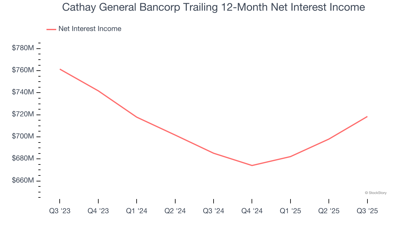 Cathay General Bancorp Trailing 12-Month Net Interest Income