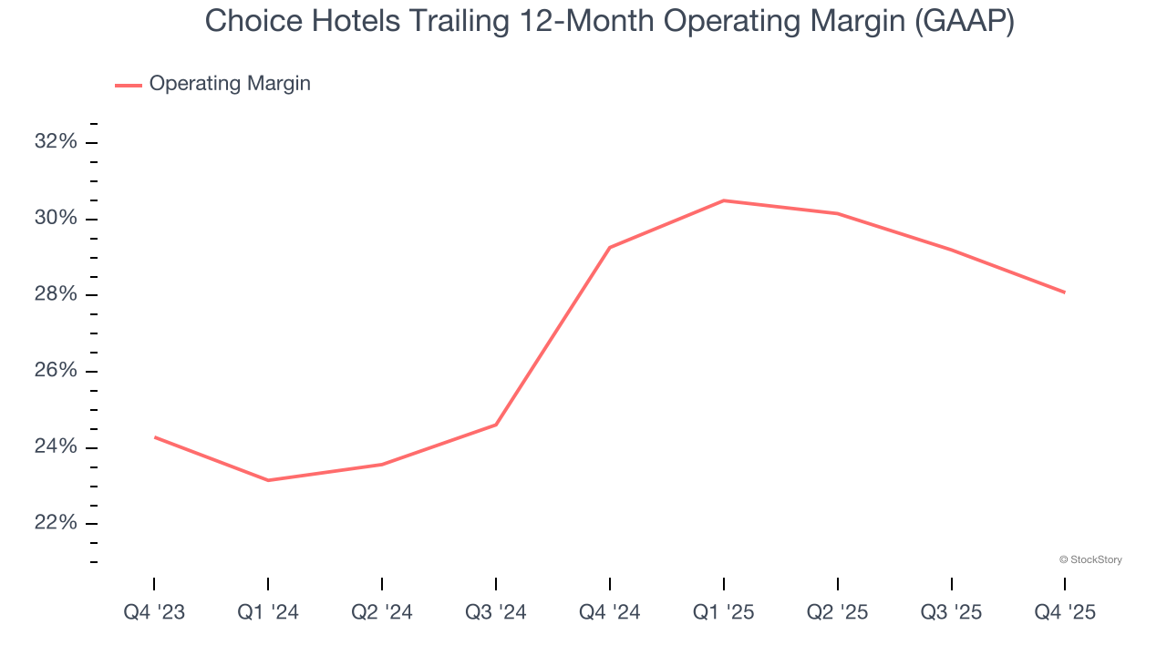 Choice Hotels Trailing 12-Month Operating Margin (GAAP)